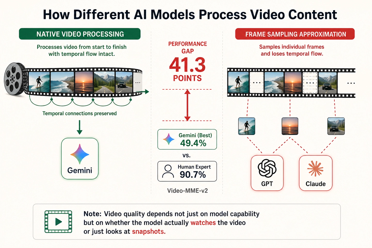 Video processing gap. Left: Gemini processes video natively with temporal flow intact. Right: GPT and Claude sample individual frames, losing temporal continuity. The 41-point performance gap (49.4% vs 90.7% human on Video-MME-v2) reflects both model capability and whether the model actually watches the video or just looks at snapshots.