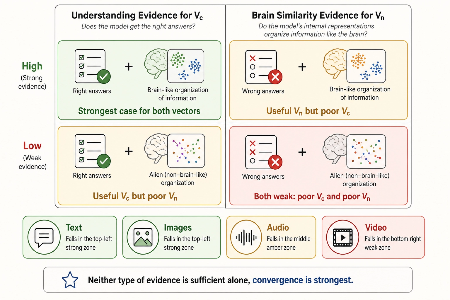 How two evidence types complement each other. A 2x2 matrix: High Understanding + High Brain Similarity (strongest case - text, images). High Understanding + Low Brain Similarity (useful Vc, poor Vn). Low Understanding + High Brain Similarity (useful Vn, poor Vc). Low Understanding + Low Brain Similarity (both weak - video). Neither type alone is sufficient; convergence is strongest.