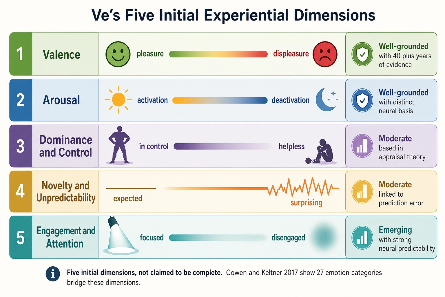 Ve's five initial experiential dimensions. Valence (pleasure-displeasure): well-grounded, 40+ years of evidence. Arousal (activation-deactivation): well-grounded, distinct neural basis. Dominance/Control (in control to helpless): moderate, based in appraisal theory. Novelty/Unpredictability (expected to surprising): moderate, linked to prediction error. Engagement/Attention (focused to disengaged): emerging, strong neural predictability. Five initial dimensions, not claimed to be complete.