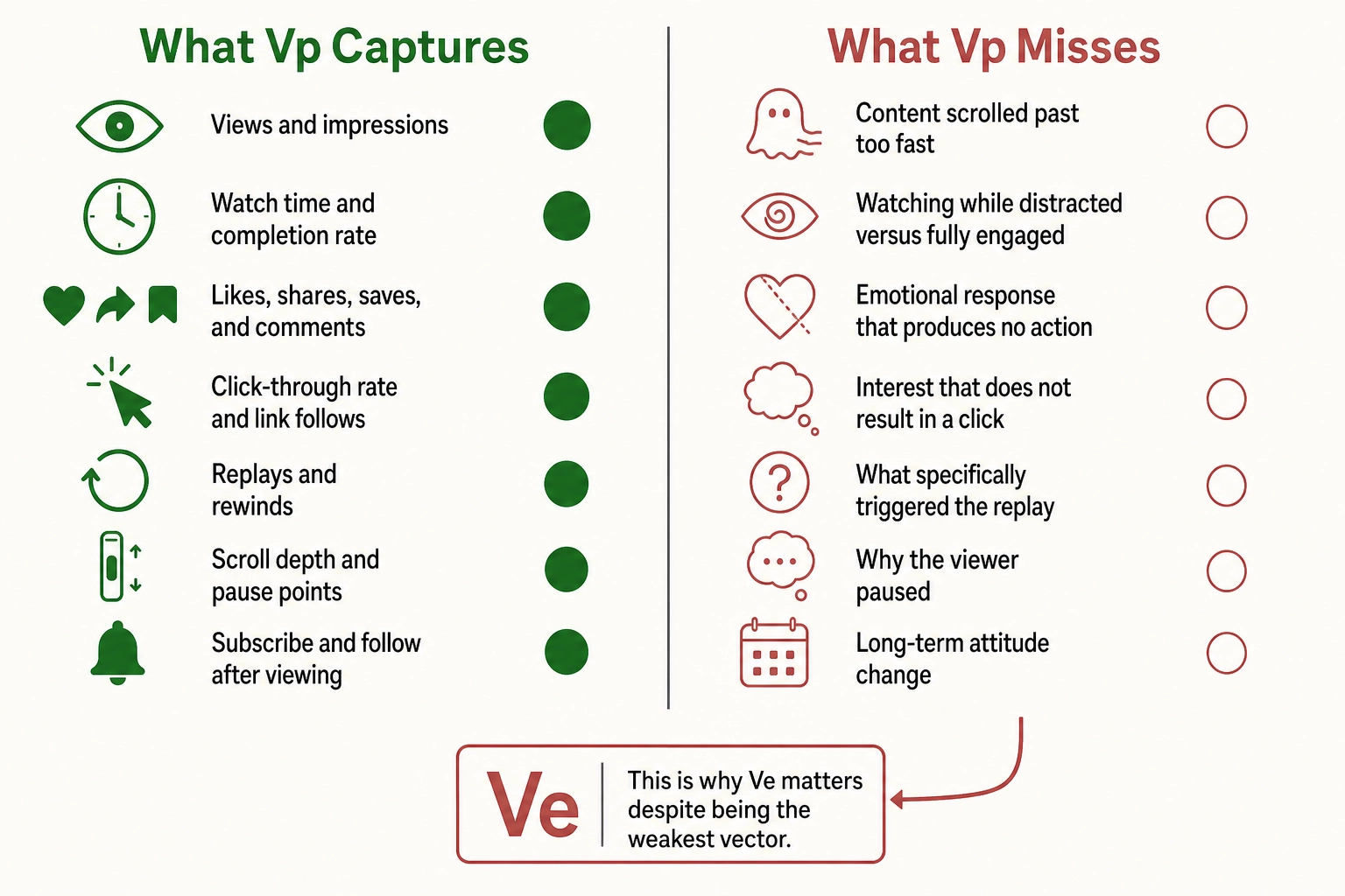 What Vp captures versus what it misses. Left (captures): views, watch time, likes/shares/comments, click-through, replays, scroll depth, subscribe/follow. Right (misses): content scrolled past too fast, attention quality, emotional response with no action, interest without a click, what triggered a replay, why the viewer paused, long-term attitude change. The invisible responses are why Ve matters despite being the weakest vector.