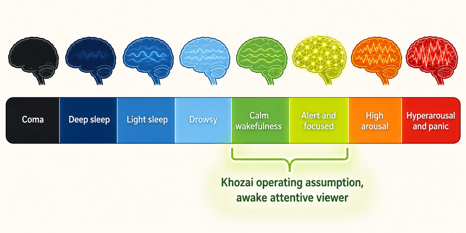 The arousal spectrum. The RAS (brainstem reticular activating system) sets where the viewer sits on this continuum. TRIBE v2's prediction is most accurate for an awake, attentive viewer - the green-yellow zone. If the viewer is drowsy or hyperaroused, TRIBE v2's prediction may not match the actual brain response.