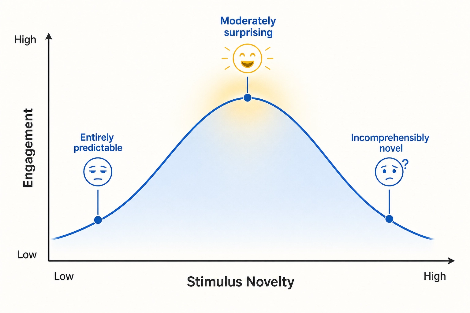 The inverted-U curve. Entirely predictable content produces minimal engagement. Moderately surprising content hits the peak. Incomprehensibly novel content overwhelms and disengages. Khozai connects this behavioral pattern to the prediction-error hierarchy in cortical processing.