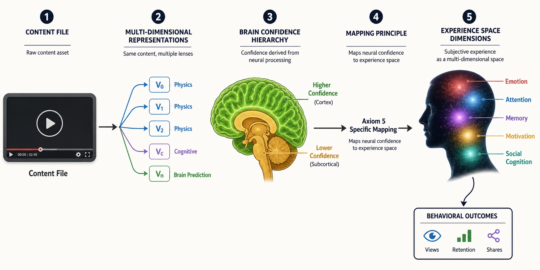 The full chain from content to experience. Content file → three vector families (V₀/V₁/V₂ for physics, Vc for cognitive, Vₙ for brain prediction) → brain architecture (cortex at higher confidence, subcortical at lower confidence) → Experience Space dimensions (emotion, attention, memory, motivation, social cognition) → behavioral outcomes (views, retention, shares). Every property in this chapter is a link in this chain.