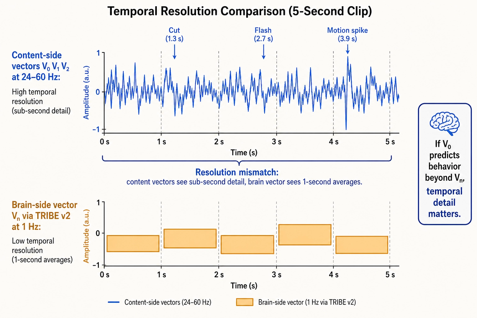 The resolution mismatch. Content-side vectors (V₀, V₁, V₂) operate at frame-level resolution (24–60 Hz) and capture sub-second content dynamics precisely. The brain-side vector (Vₙ via TRIBE v2) operates at 1 Hz - one prediction per second. If sub-second content features predict behavioral outcomes beyond what Vₙ explains, that is evidence that temporal detail matters and Vₙ is missing something. The multiple vector families check each other.