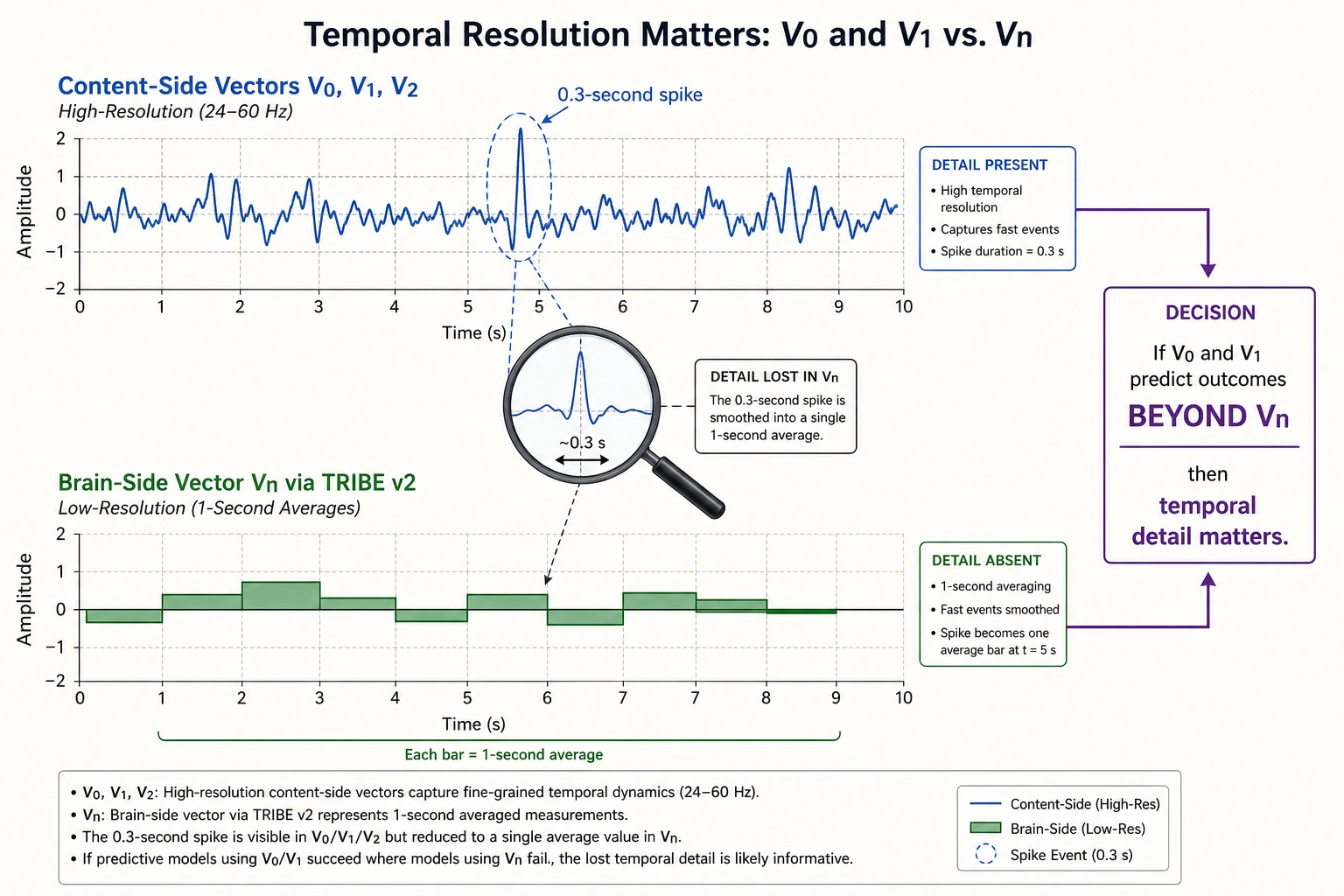 The resolution mismatch in detail. Top track: V0, V1, V2 at 24-60 Hz capture a sharp 0.3-second visual spike with full precision. Bottom track: Vn via TRIBE v2 at 1 Hz averages that spike into a single data point. The spike is visible to the content-side vectors but invisible to the brain-side vector. The test: if V0 and V1 predict behavioral outcomes beyond what Vn explains, the temporal detail matters.