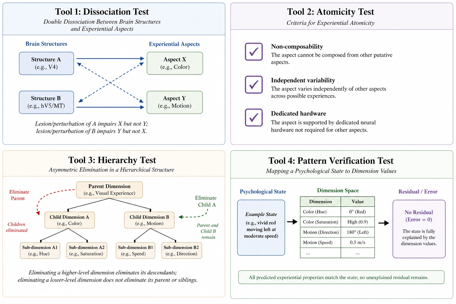Four formal tools for decomposing experience: Tool 1 Dissociation Test (crossed arrows showing double dissociation between brain structures and experiential aspects), Tool 2 Atomicity Test (three checkboxes for non-composability, independent variability, dedicated hardware), Tool 3 Hierarchy Test (parent-child tree with asymmetric elimination), Tool 4 Pattern Verification Test (psychological state mapped to dimension values with no residual).