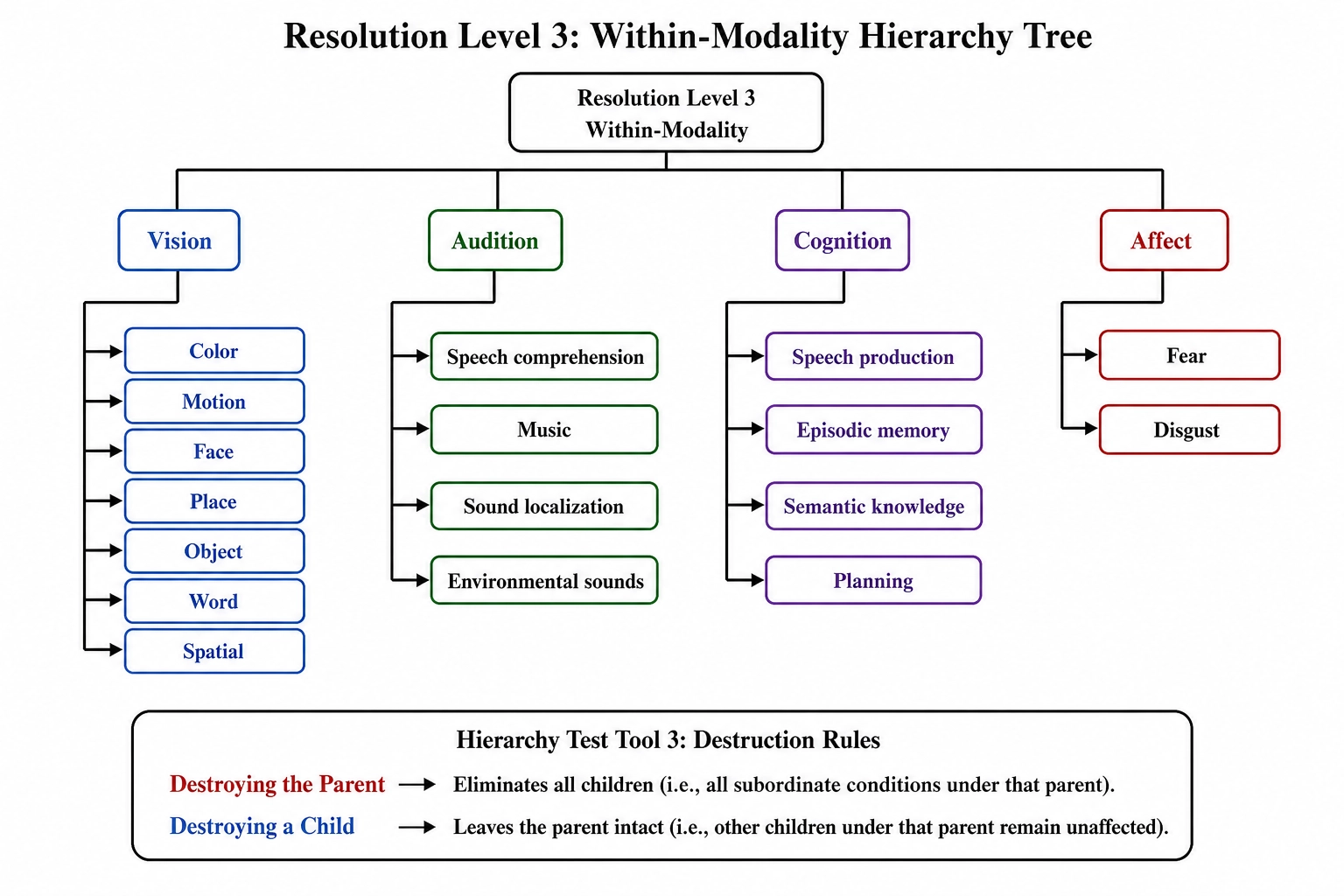 Resolution Level 3 hierarchy tree. Four parent branches: Vision (7 children), Audition (4 children), Cognition (4 children), Affect (2 children). Each child labeled with its condition name. Hierarchy Test (Tool 3): destroying the parent eliminates all children; destroying a child leaves the parent intact.