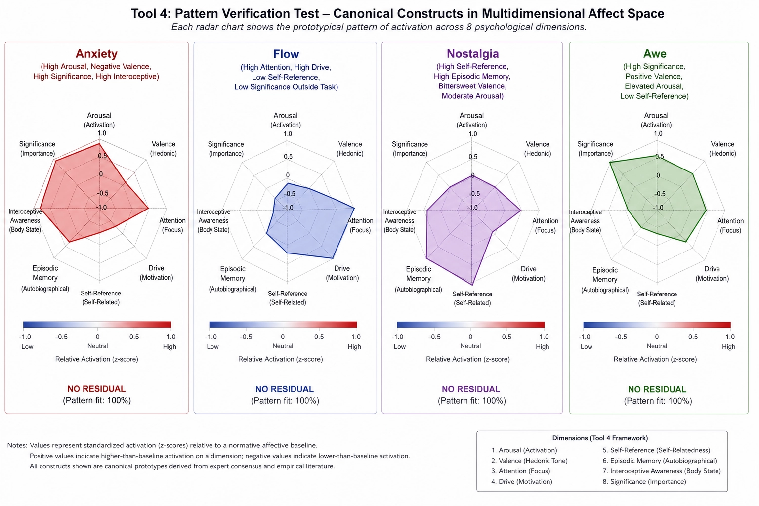 Four psychological constructs as patterns in dimension space (Tool 4). Anxiety: high arousal, negative valence, high significance, high interoceptive. Flow: high attention, high drive, low self-reference. Nostalgia: high self-reference, high episodic memory, bittersweet valence. Awe: high significance, low self-reference (small self). All decompose fully with no residual.