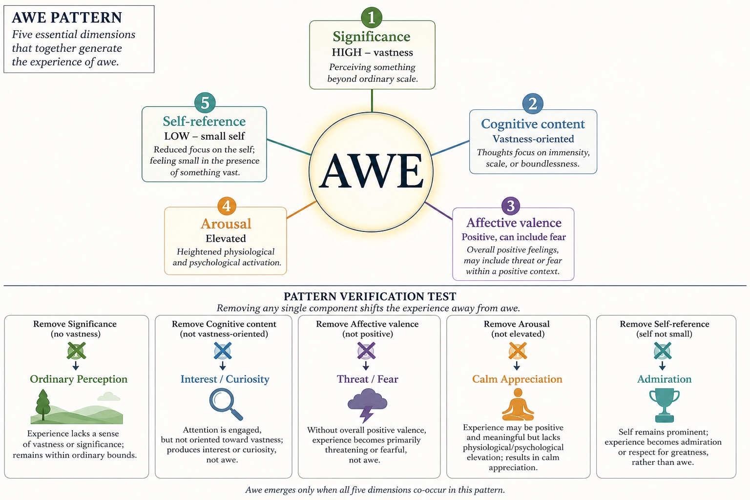 The awe pattern decomposed: high Significance (vastness), specific Cognitive content, positive Affective valence (can include fear), elevated Arousal, low Self-reference (small self). Removing any single component shifts the experience away from awe. No residual remains.