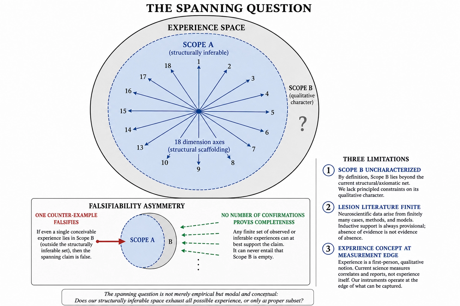 The spanning question: Experience Space with Scope A (structurally inferable, 18 dimension axes) covering most of the space, and Scope B (qualitative character) at the boundary. The falsifiability asymmetry: one counter-example falsifies the spanning claim, but no number of confirmations can prove it complete. Three limitations: Scope B uncharacterized, lesion literature finite, experience concept at measurement edge.