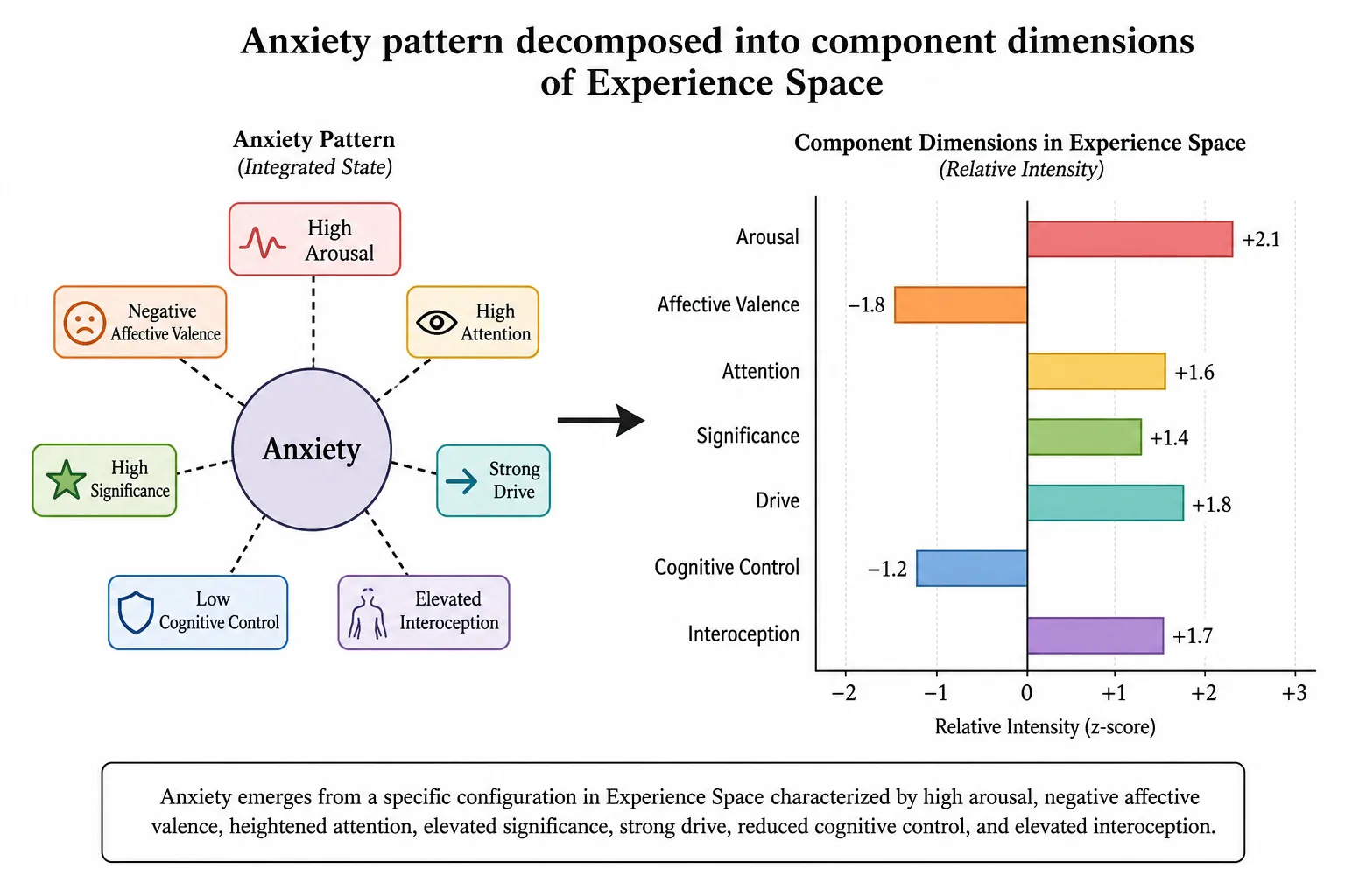 Anxiety pattern decomposed (Tool 4): high Arousal, negative Affective valence, high Significance, threat-anticipatory Cognitive focus, elevated Interoceptive activation. Removing any single component shifts the experience out of anxiety. Beta-blocker reduces arousal and shifts to worried thought without bodily activation. No residual.