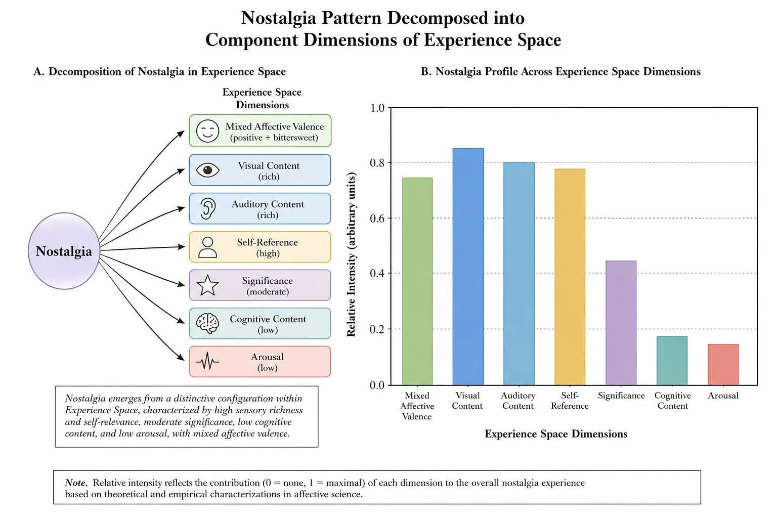 Flow pattern decomposed (Tool 4): high voluntary Attention, high Drive, moderate-high Hedonic, low Self-reference (loss of self-consciousness), reduced Significance for non-task stimuli. Disrupting attention (distraction) or increasing self-reference (self-consciousness) collapses flow. No residual.