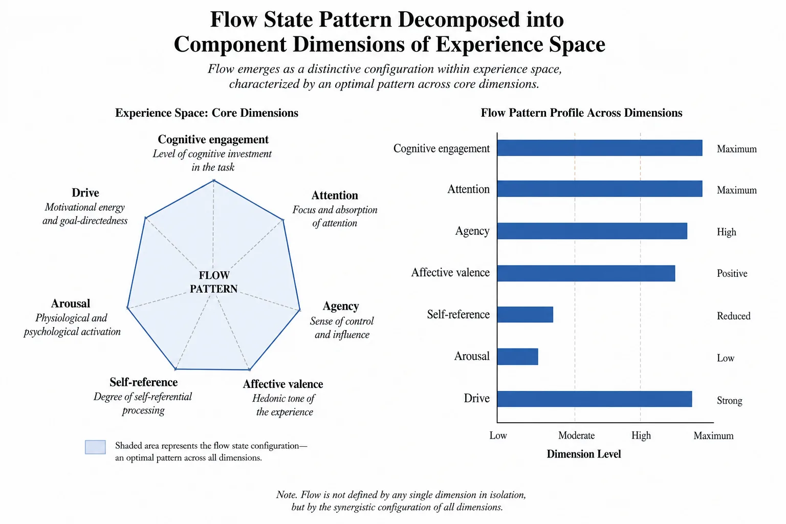 Nostalgia pattern decomposed (Tool 4): high Self-reference (autobiographical), high Episodic memory, bittersweet Affective valence (mixed positive and negative), high Significance (directed at recalled period), moderate Arousal. Disrupting episodic memory access eliminates nostalgia entirely. No residual.