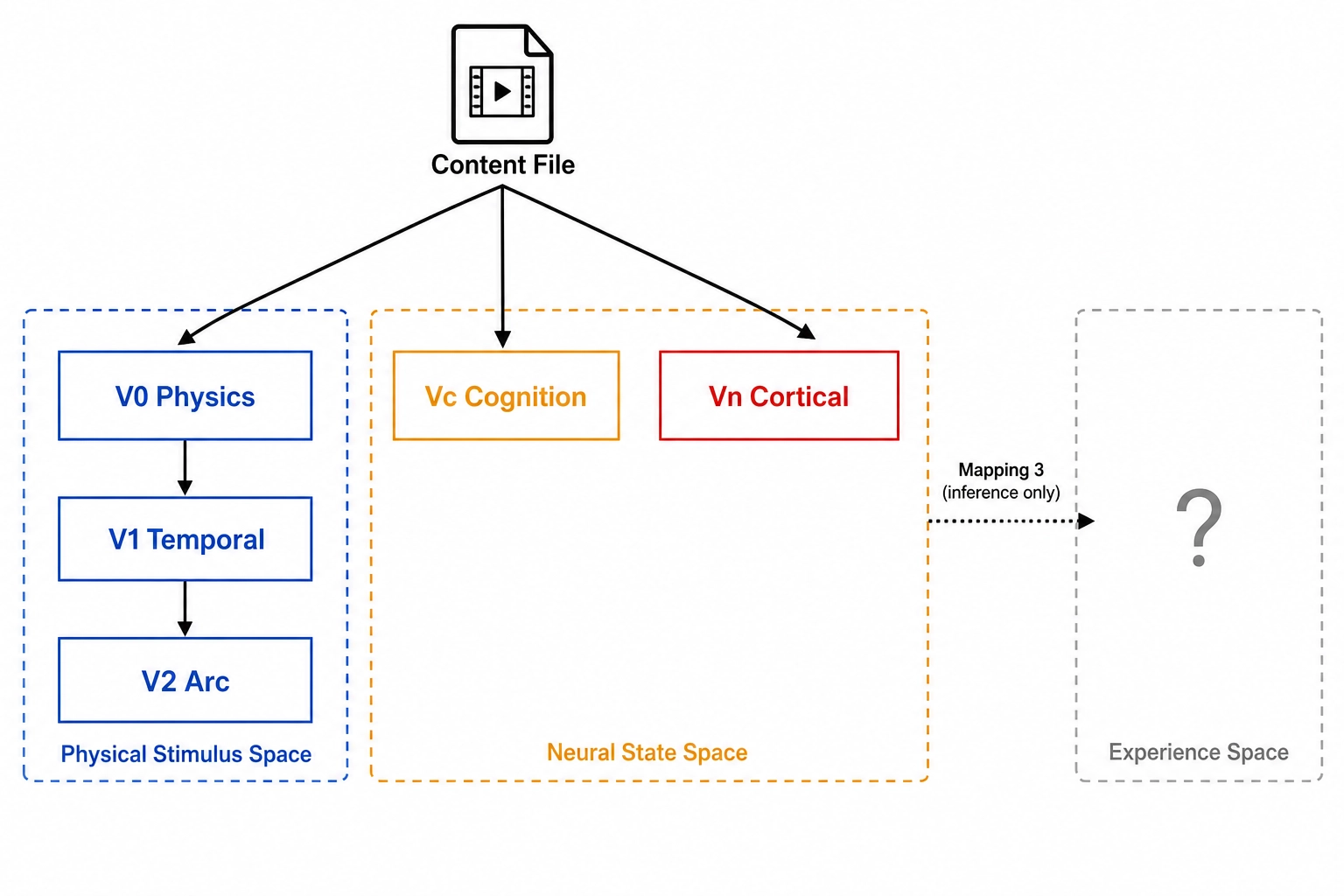 The six vectors and their spaces: V₀, V₁, V₂ in Physical Stimulus Space; Vc, Vc-temporal, and Vₙ in Neural State Space; all processing the same content file or a parent vector's output independently.