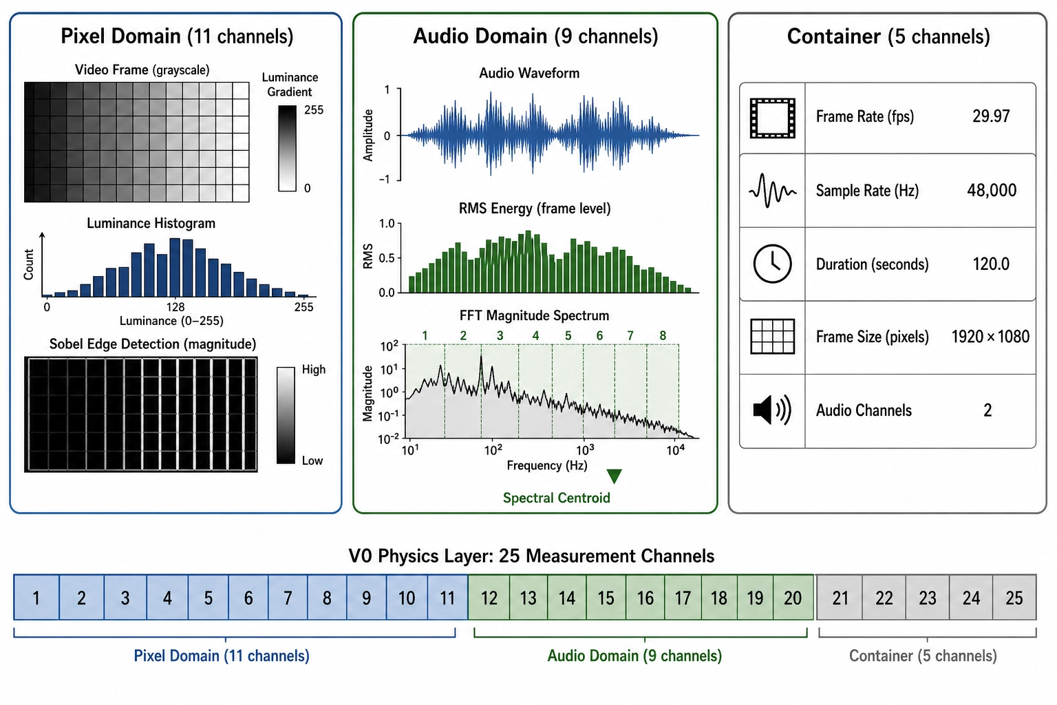 The V₀ physics layer: pixel-domain, audio-domain, and container-metadata channels measuring raw physical properties of the content file.
