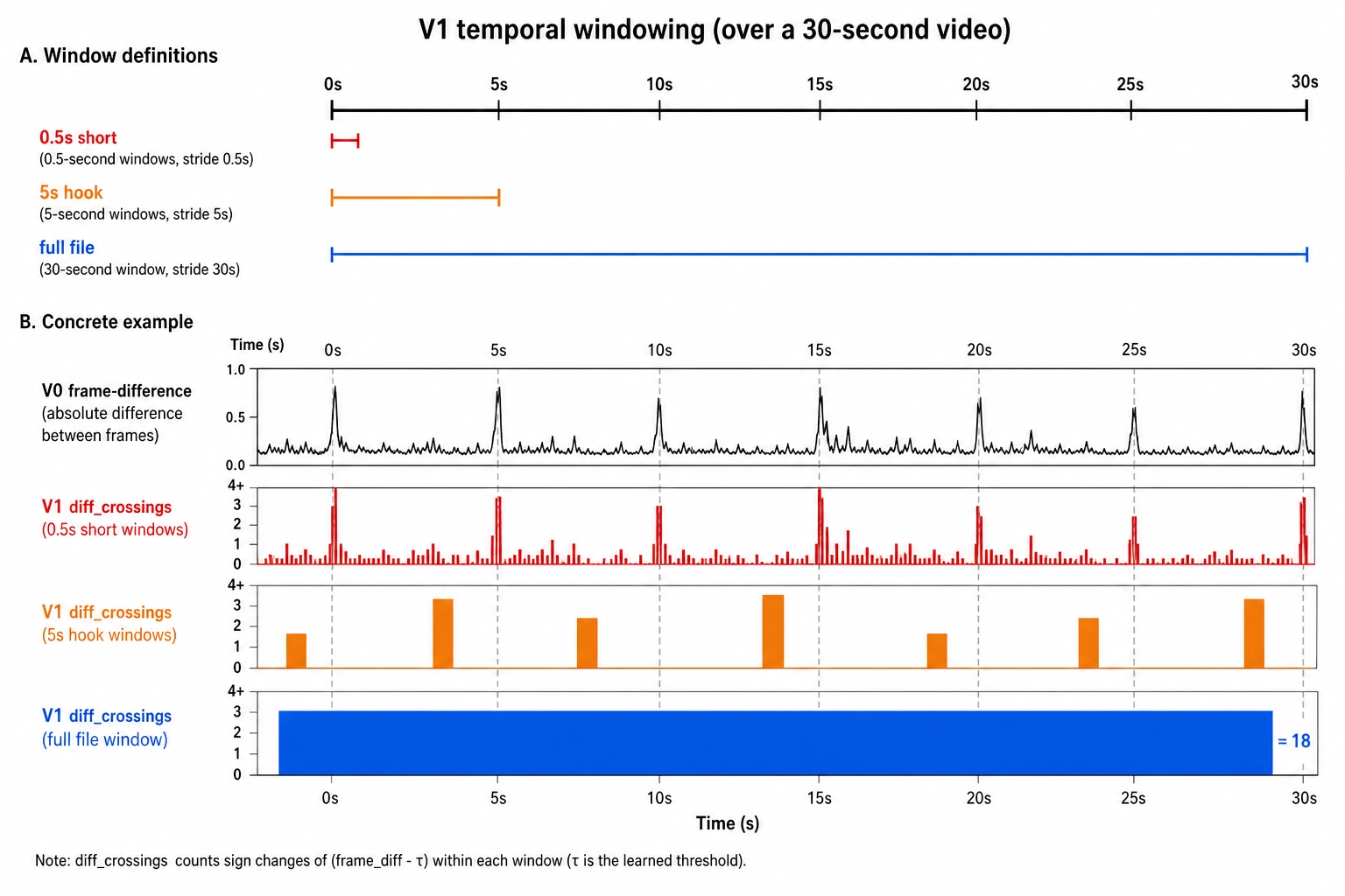 V₁ temporal windowing: short (0.5 s), medium (5 s), and full-file windows applied across pacing, energy, visual, spectral, style, autocorrelation, and onset groups.