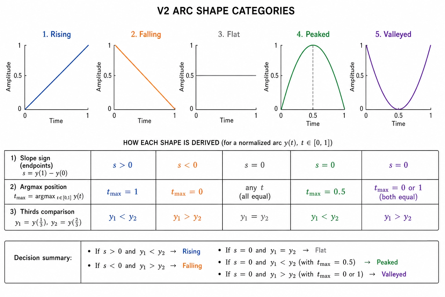 V₂ arc shapes: five canonical second-order patterns (rising, falling, flat, peaked, valleyed) derived from slopes, argmax positions, and thirds comparisons on V₁ data.
