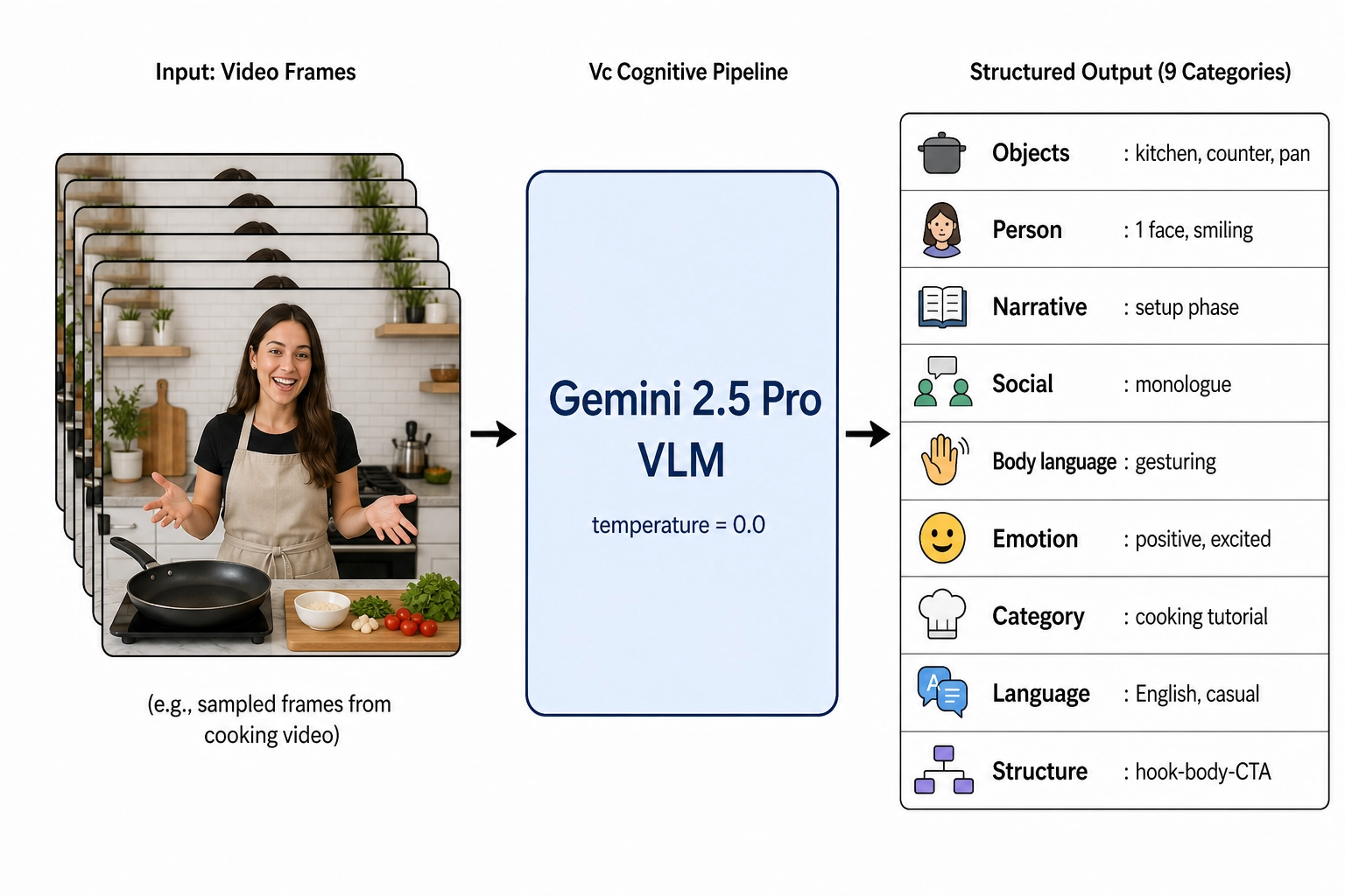 The Vc cognitive layer: a vision-language model processing content frames to recognize objects, persons, narrative, social dynamics, video structure, and more across 9 categories and 32 dimensions.