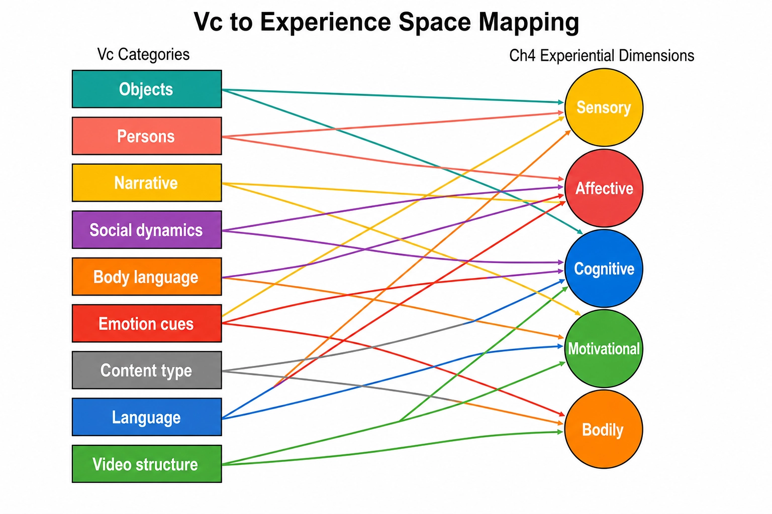 Vc-to-Ch4 mapping: cognitive detection categories connect to specific experiential dimensions through many-to-many relationships.