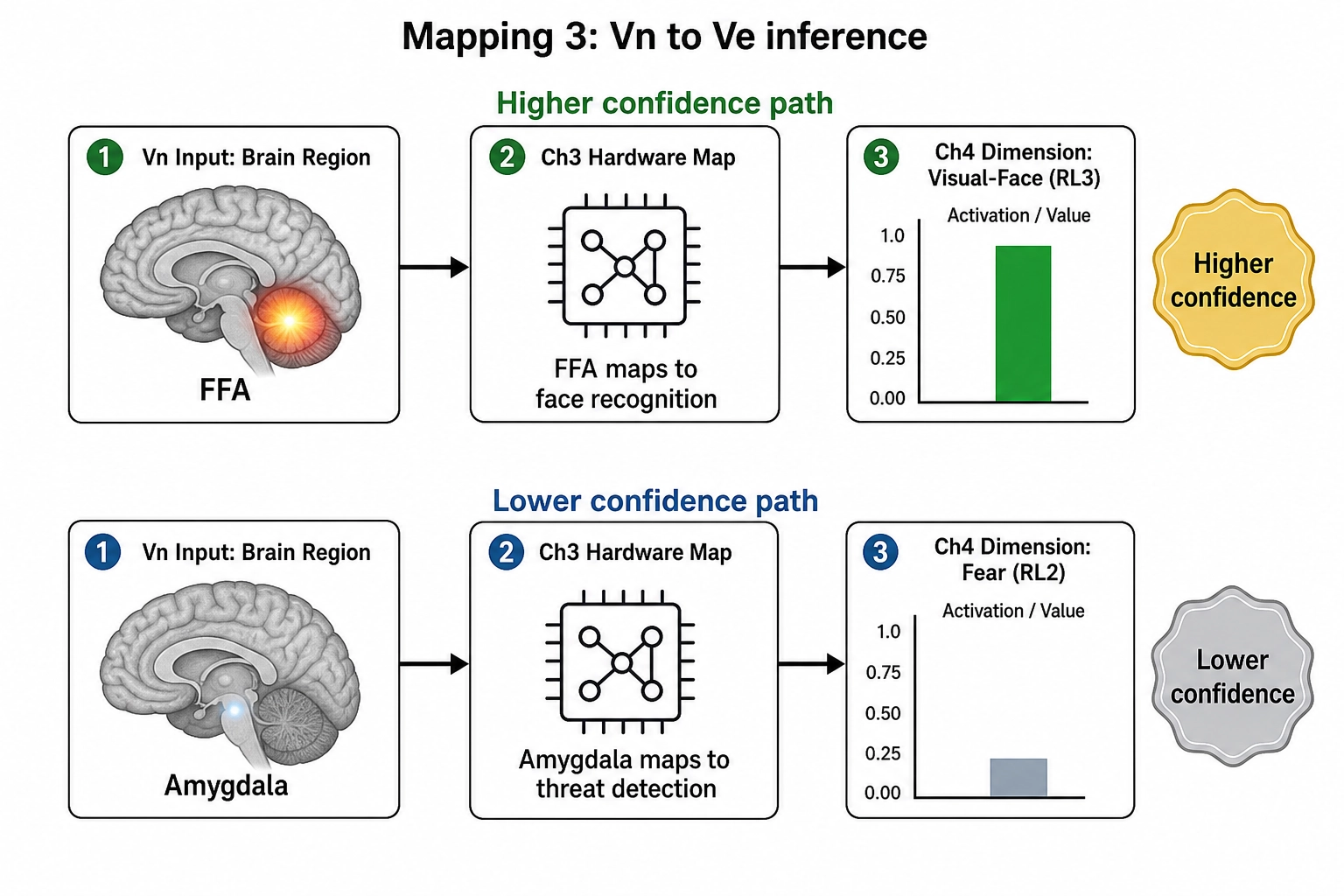 The inference path from Vₙ to experiential dimensions: cortical activation is mapped through Chapter 3 hardware and Chapter 4 dimensions via Mapping 3, with confidence tier attached.
