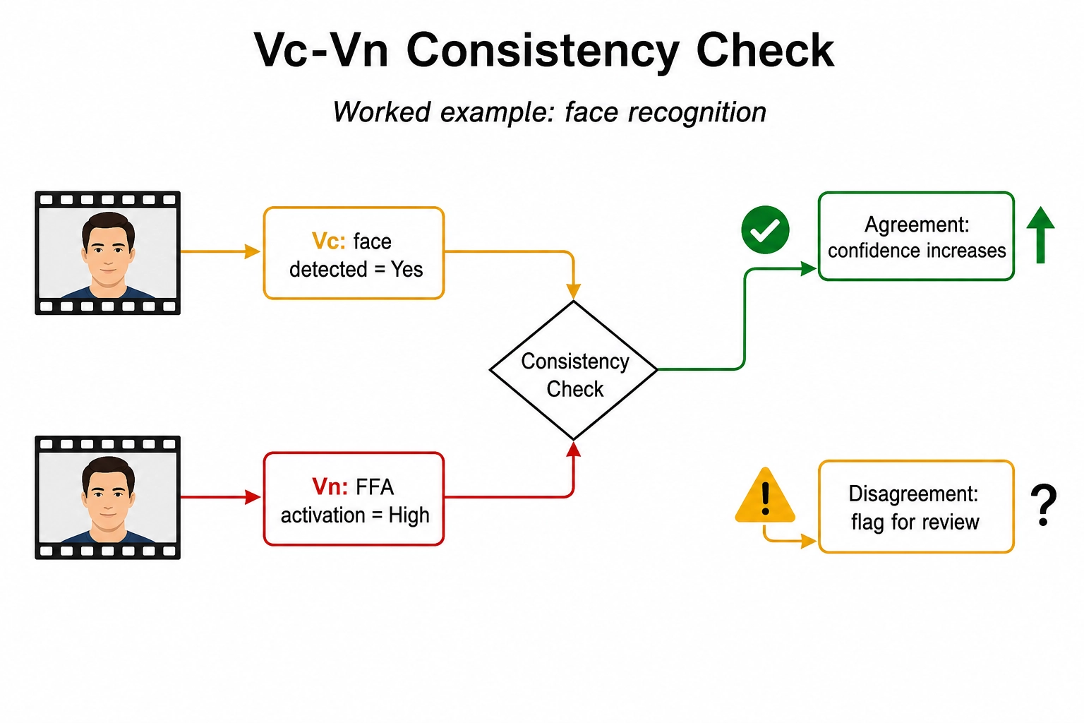 Vc-Vₙ consistency check: two independent models agree (confidence rises) or disagree (flag raised) on each Chapter 4 experiential dimension.