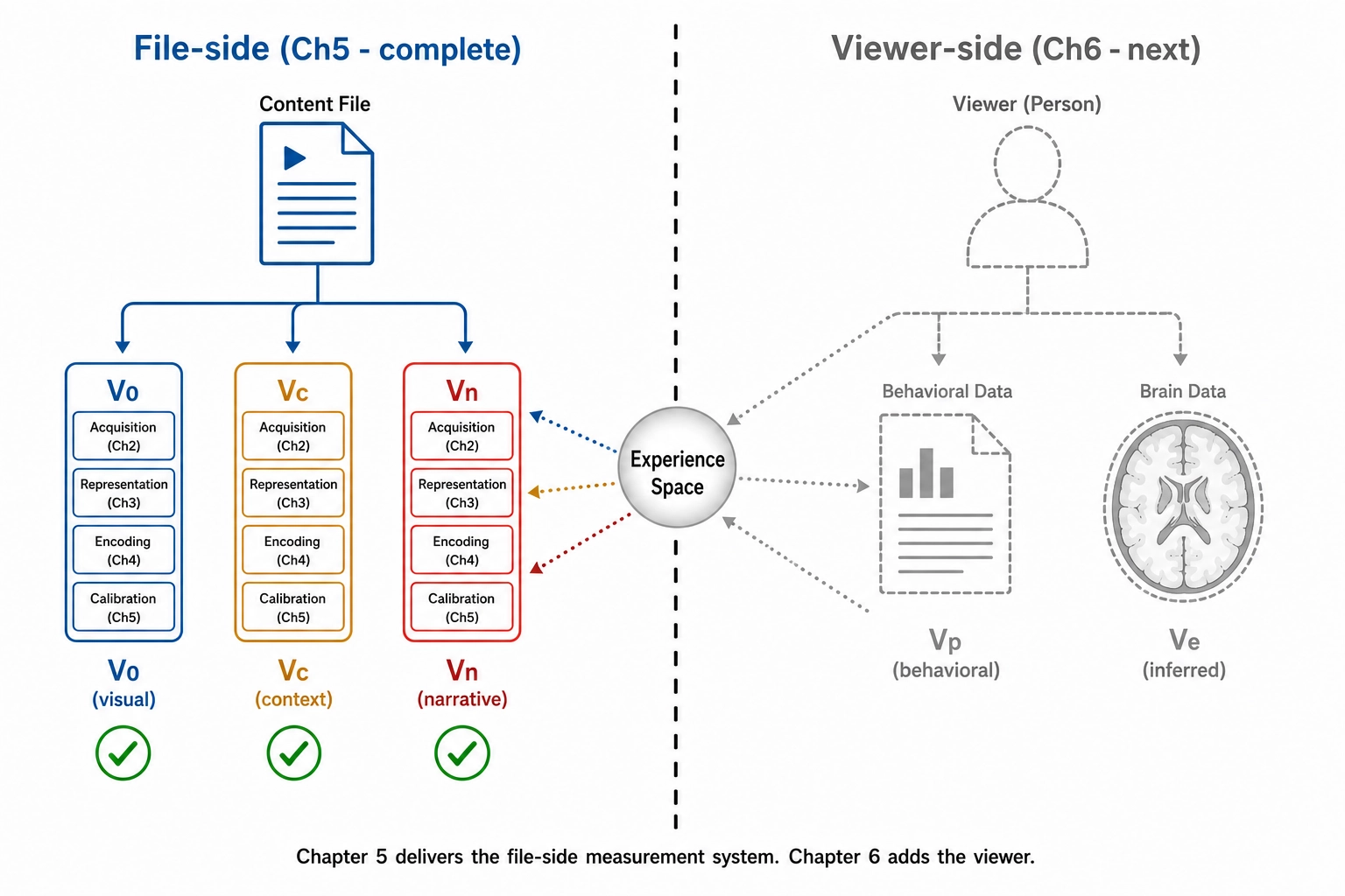 Chapter boundary: the six file-side vectors are complete; the viewer side (Vₚ, self-report) and Experience Space validation await Chapter 6.