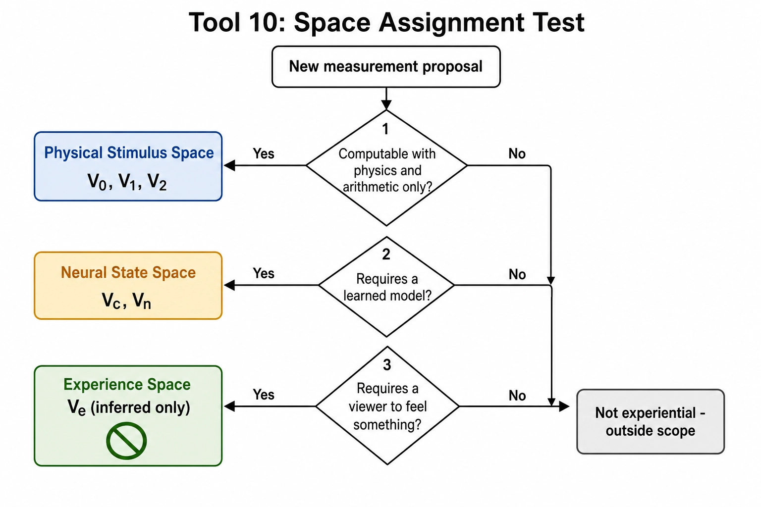 Tool 10 space assignment: the decision tree that places each vector in Physical Stimulus Space (physics and arithmetic only), Neural State Space (learned model required), or Experience Space (viewer required, no direct measurement).
