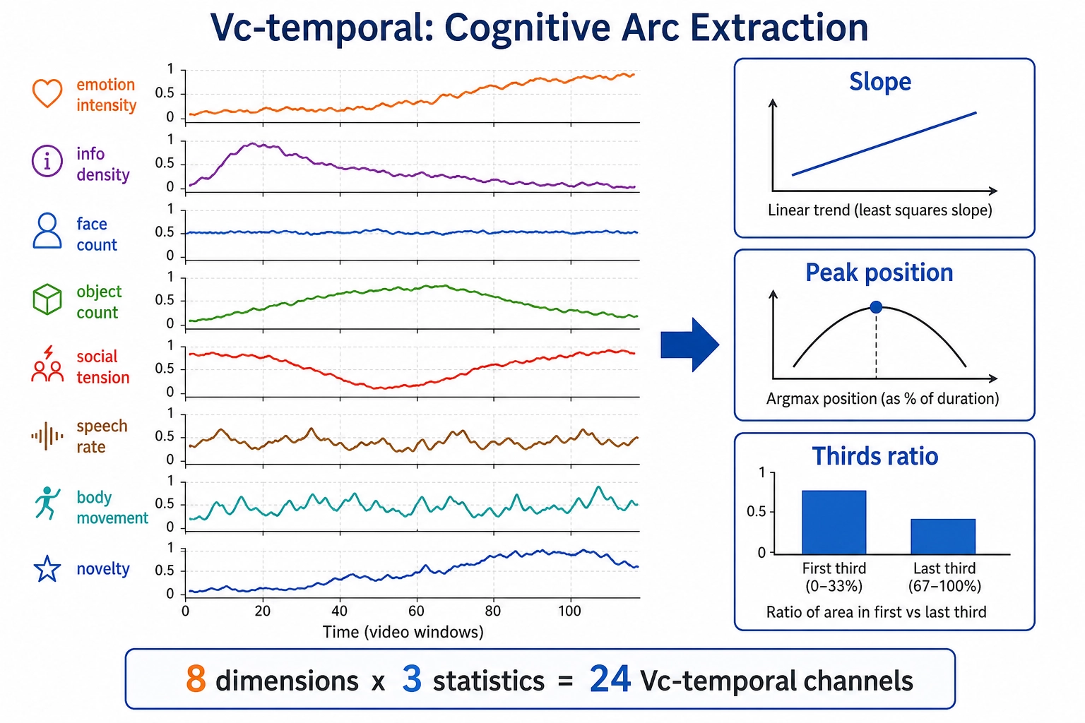 Vc-temporal layer: 8 numeric Vc dimensions produce time series across windows; 3 temporal statistics (slope, peak position, thirds ratio) are computed per dimension, yielding 24 channels that capture how cognitive content evolves over the video.