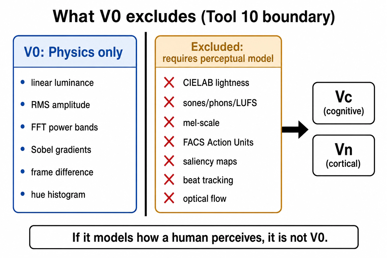 What V₀ excludes: the Tool 10 boundary separates physics-only channels (V₀) from quantities that require perceptual models (Vc, Vₙ).