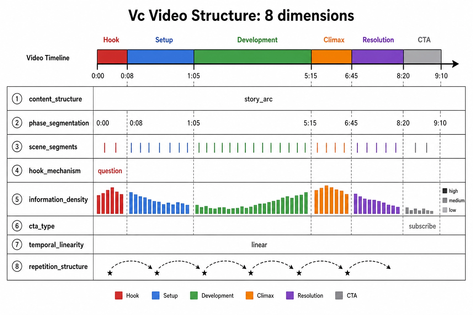 Vc video structure: 8 dimensions capturing how content is organized over time, from phase segmentation and scene boundaries to hook mechanism and repetition patterns.