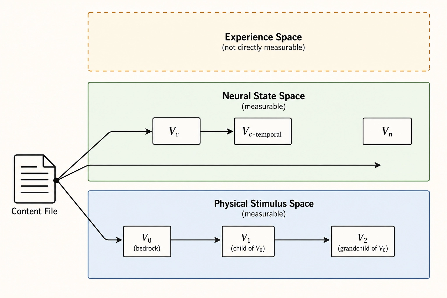 The vector geography. V0, V1, and V2 live in Physical Stimulus Space (physics and arithmetic only). Vc, Vc-temporal, and Vn live in Neural State Space (learned model required). V0, Vc, and Vn are siblings, each independently processing the content file. V1 and V2 descend from V0; Vc-temporal descends from Vc. Experience Space (dashed) has no direct measurement from the file.