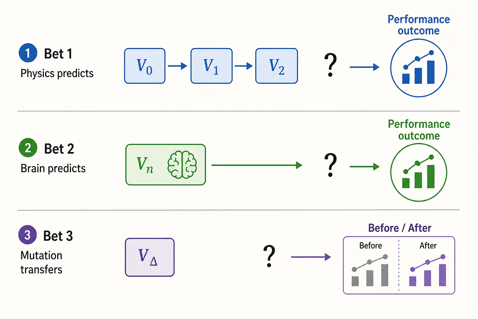 The three bets and their vectors. Bet 1 (physics predicts): V0, V1, V2 supply the physics-level measurements. Bet 2 (brain predicts): Vn supplies the cortical activation prediction. Bet 3 (mutation transfers): V-delta computes the difference any mutation produces across all vector types. Each bet depends on specific vectors being specified and computable.