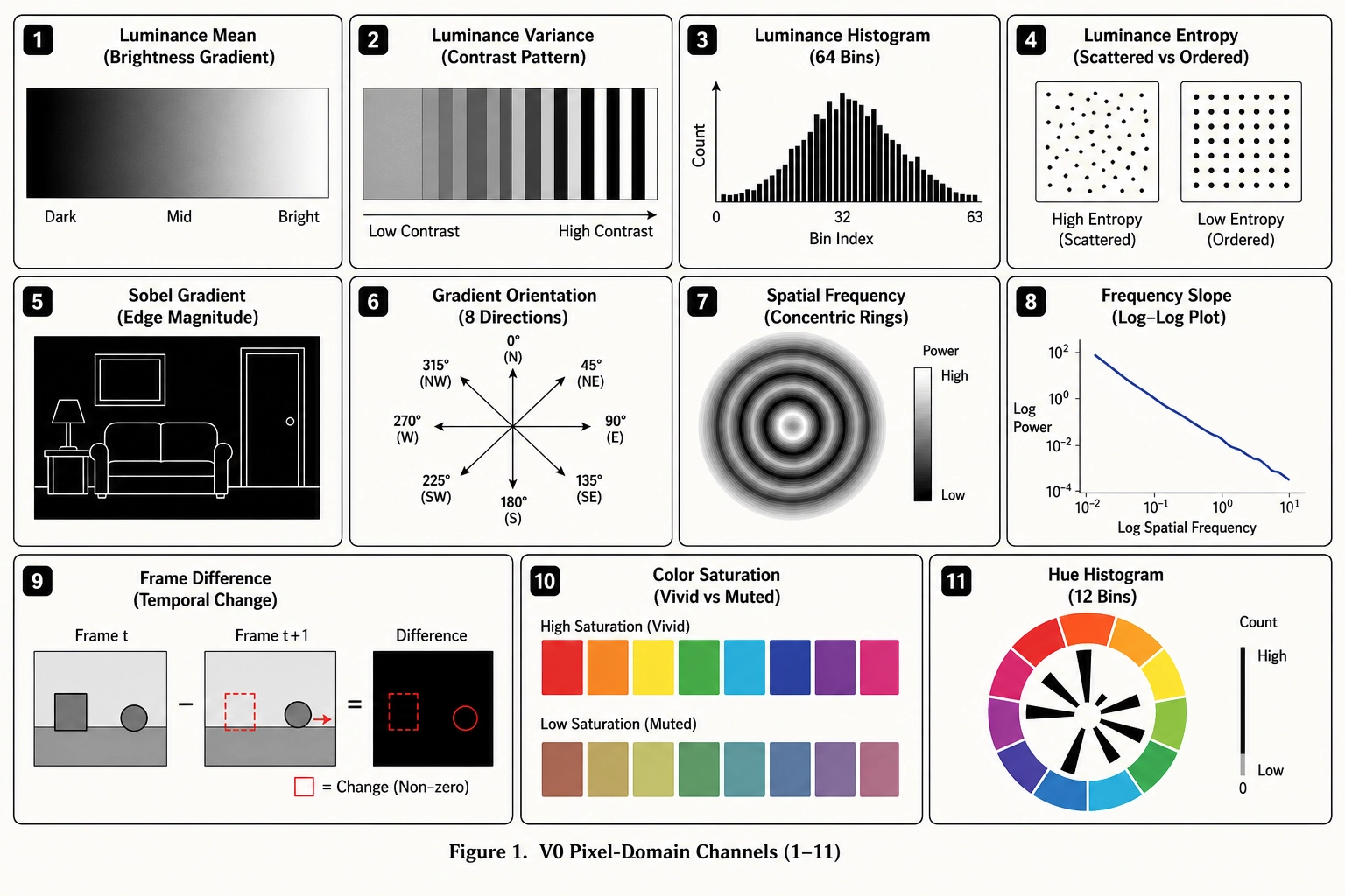 The 11 V0 pixel-domain channels visualized. Each panel shows what the channel measures: luminance mean (brightness gradient), luminance variance (contrast), luminance histogram (64-bin distribution), luminance entropy (spatial information), Sobel gradient (edge density), gradient orientation (8-bin compass), spatial frequency spectrum (8 frequency rings), frequency slope (1/f exponent), frame difference (inter-frame change), color saturation (vividness), and hue histogram (12-segment color distribution).