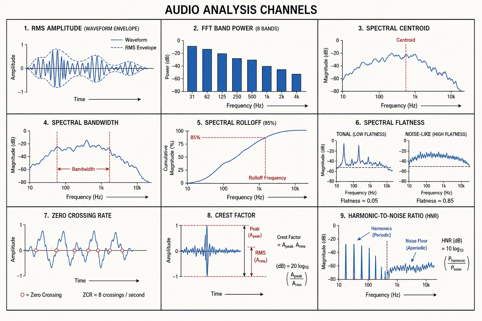 The 9 V0 audio-domain channels visualized. Each panel shows what the channel measures: RMS amplitude (waveform envelope), FFT band power (8 frequency bars), spectral centroid (brightness marker), spectral bandwidth (spread around centroid), spectral rolloff (85% energy cutoff), spectral flatness (tonal vs noise), zero crossing rate (sign change markers), crest factor (peak-to-RMS ratio), and harmonic-to-noise ratio (periodic vs aperiodic energy).