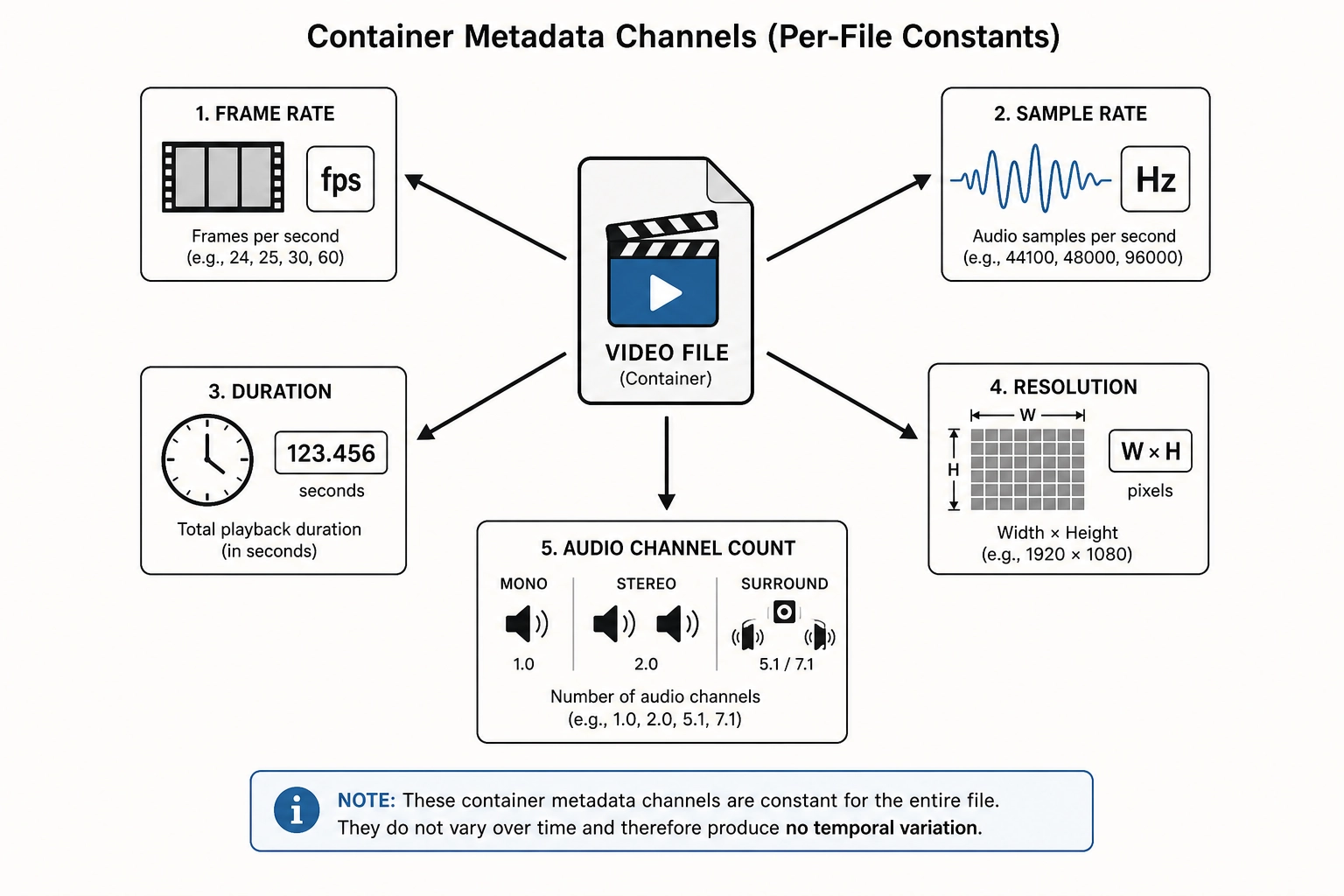 Container metadata: five constant-per-file channels extracted from the video file header. Frame rate, sample rate, duration, resolution, and audio channel count provide the scaling factors without which pixel and audio channels cannot be interpreted. These produce no temporal variation and no V1 signal.