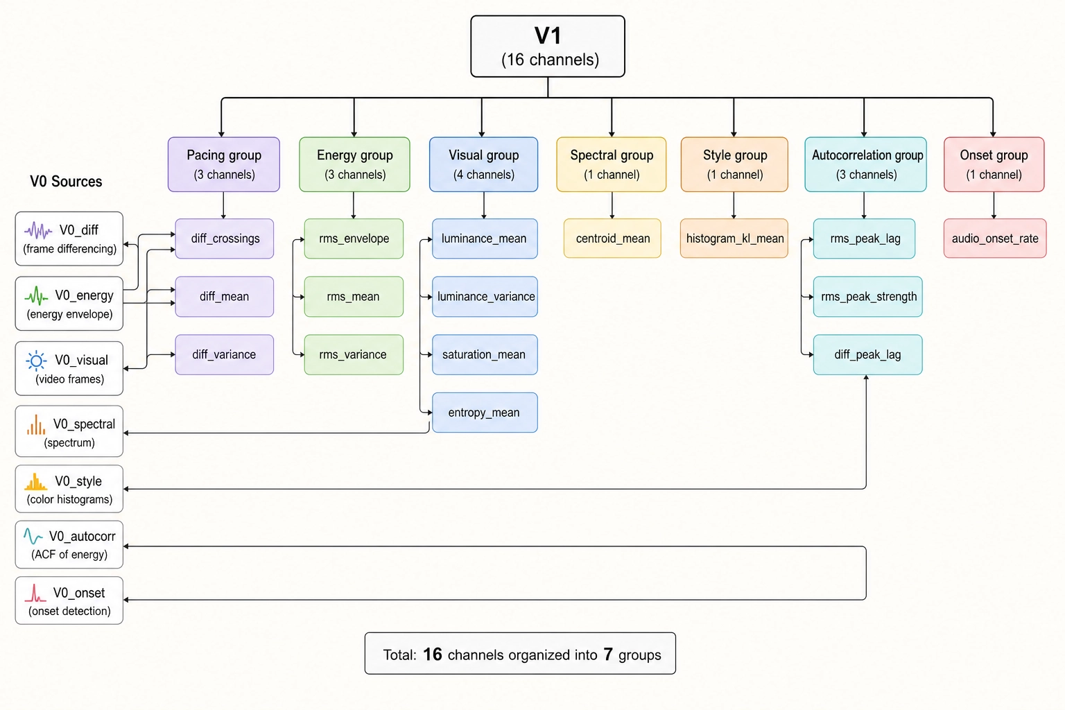 V1's 16 channels organized into 7 groups. Pacing (3 channels from frame_difference), Energy (3 channels from rms_amplitude), Visual (4 channels from luminance and saturation), Spectral (1 channel from spectral_centroid), Style (1 channel from luminance_histogram), Autocorrelation (3 channels from rms and frame_difference), and Onset (1 channel from fft_band_power). Each channel traces back to its V0 source.