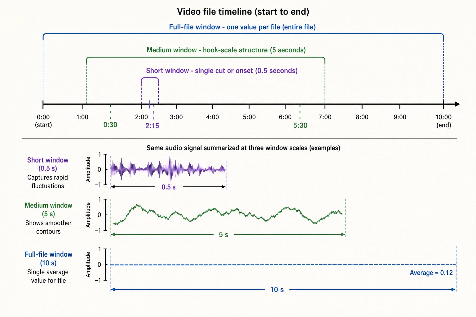 V1 window scales. A timeline shows the same content at three resolutions: the short window (0.5 s) captures a single cut or onset, the medium window (5 s) captures hook-scale structure, and the full-file window produces one summary value. Each scale reveals different temporal patterns in the same underlying V0 signal.