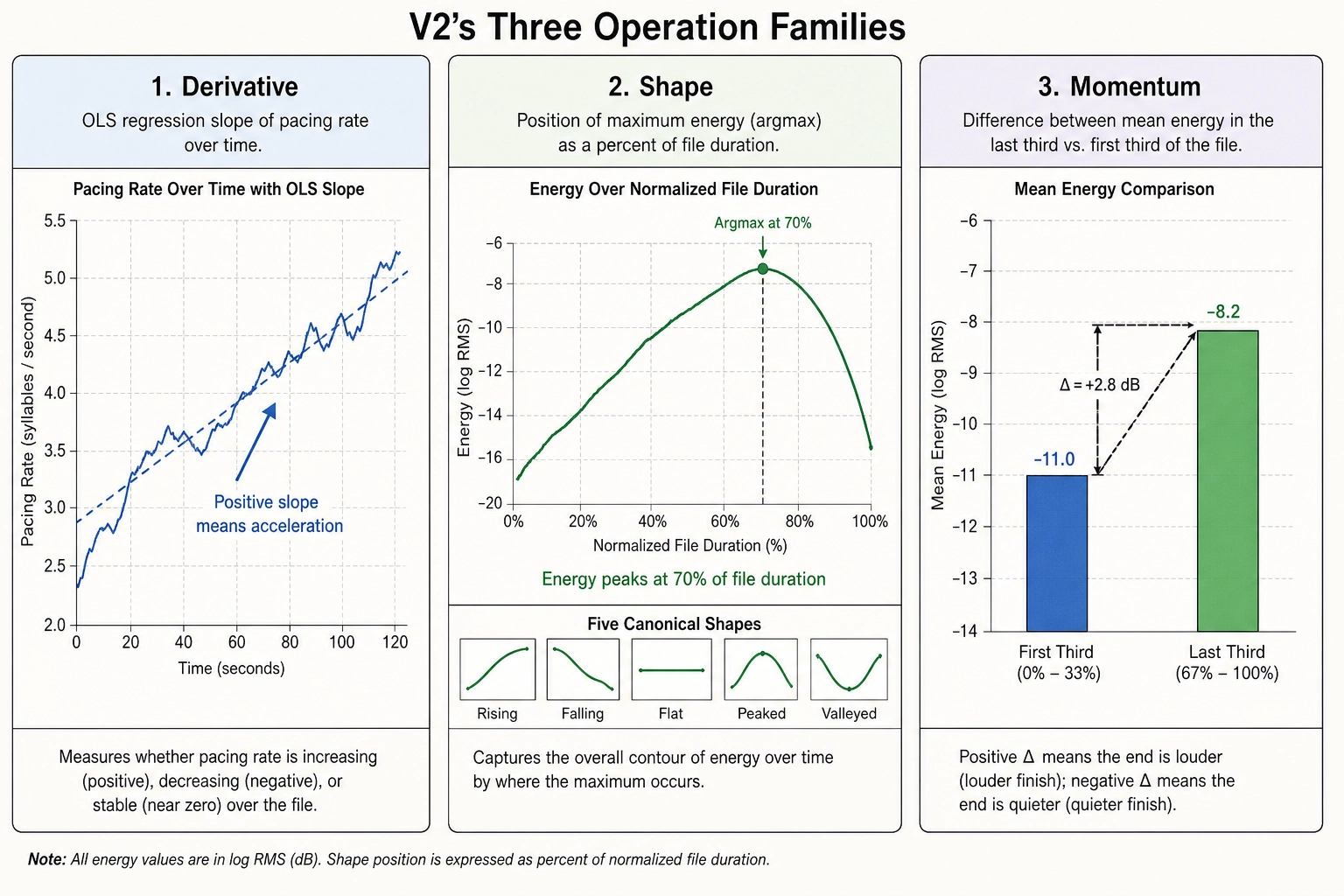 V2's three operation families. Derivative: OLS regression slope over file duration (positive slope means acceleration). Shape: argmax position normalized to [0,1] plus five canonical labels (rising, falling, flat, peaked, valleyed) derived from fixed thresholds. Momentum: last-third mean minus first-third mean, measuring how much a property changes from beginning to end.