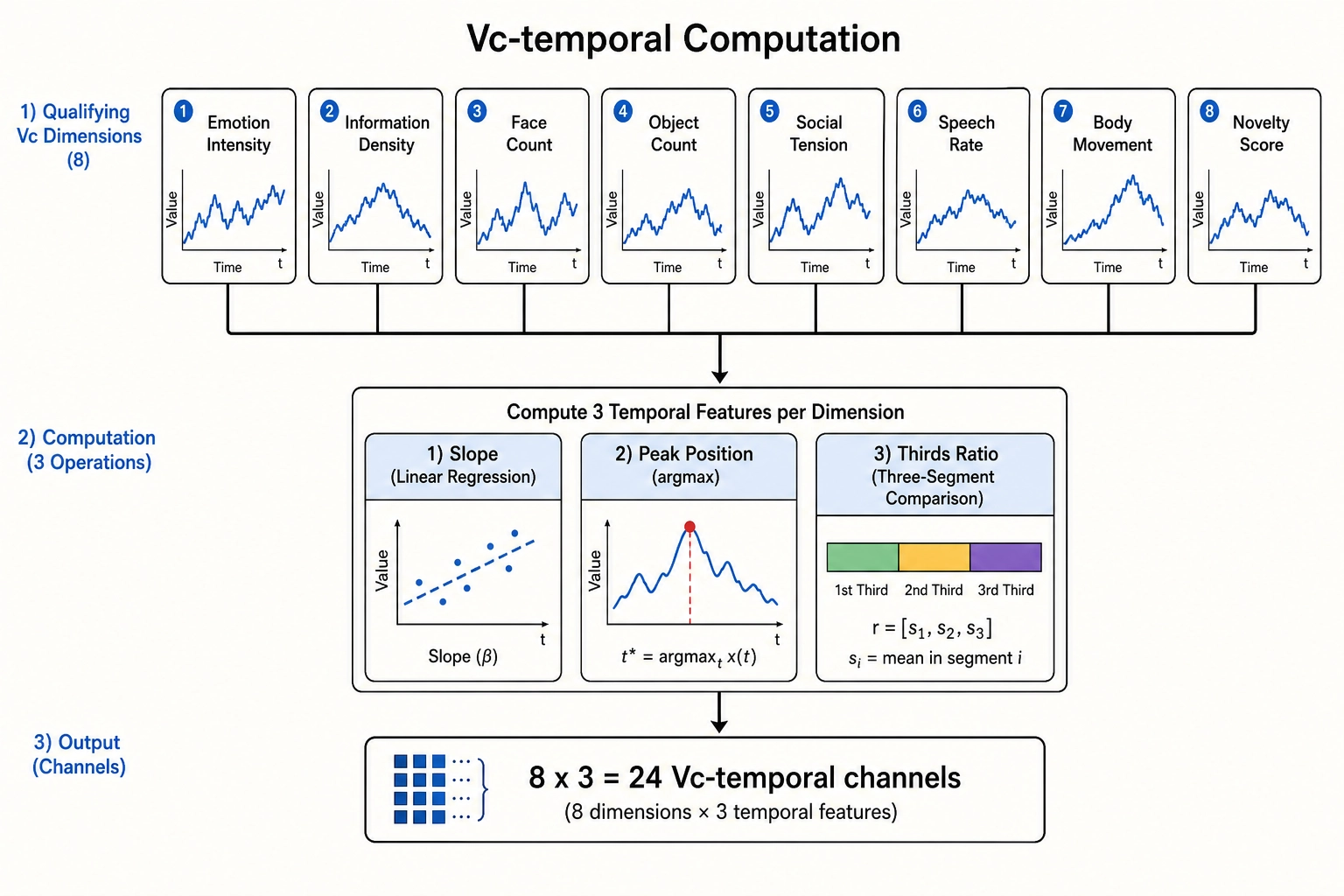 Vc-temporal computation. Eight qualifying Vc dimensions (each with a time-series sparkline) flow through three deterministic operations: slope (linear regression), peak position (argmax normalized to [0,1]), and thirds ratio (last-third mean divided by first-third mean). The result is 8 x 3 = 24 Vc-temporal channels capturing how cognitive content evolves over the video.