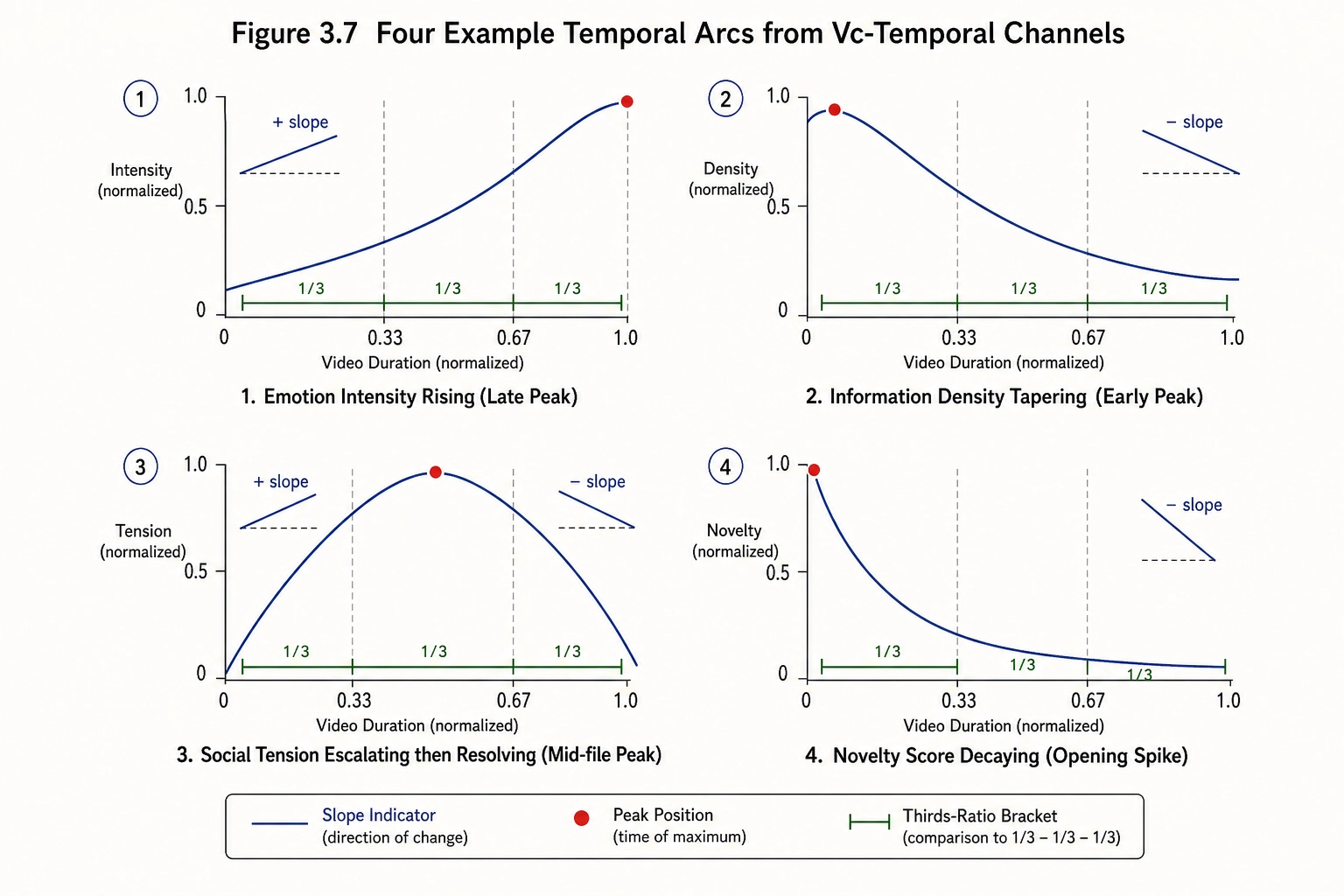 Four example Vc-temporal arcs. Emotion intensity rising steadily (positive slope, late peak). Information density high at start then tapering (negative slope, early peak). Social tension escalating then resolving (peaked shape, mid-file peak). Novelty score high at open then decaying (steep negative slope). Each arc is annotated with slope, peak position, and thirds ratio.