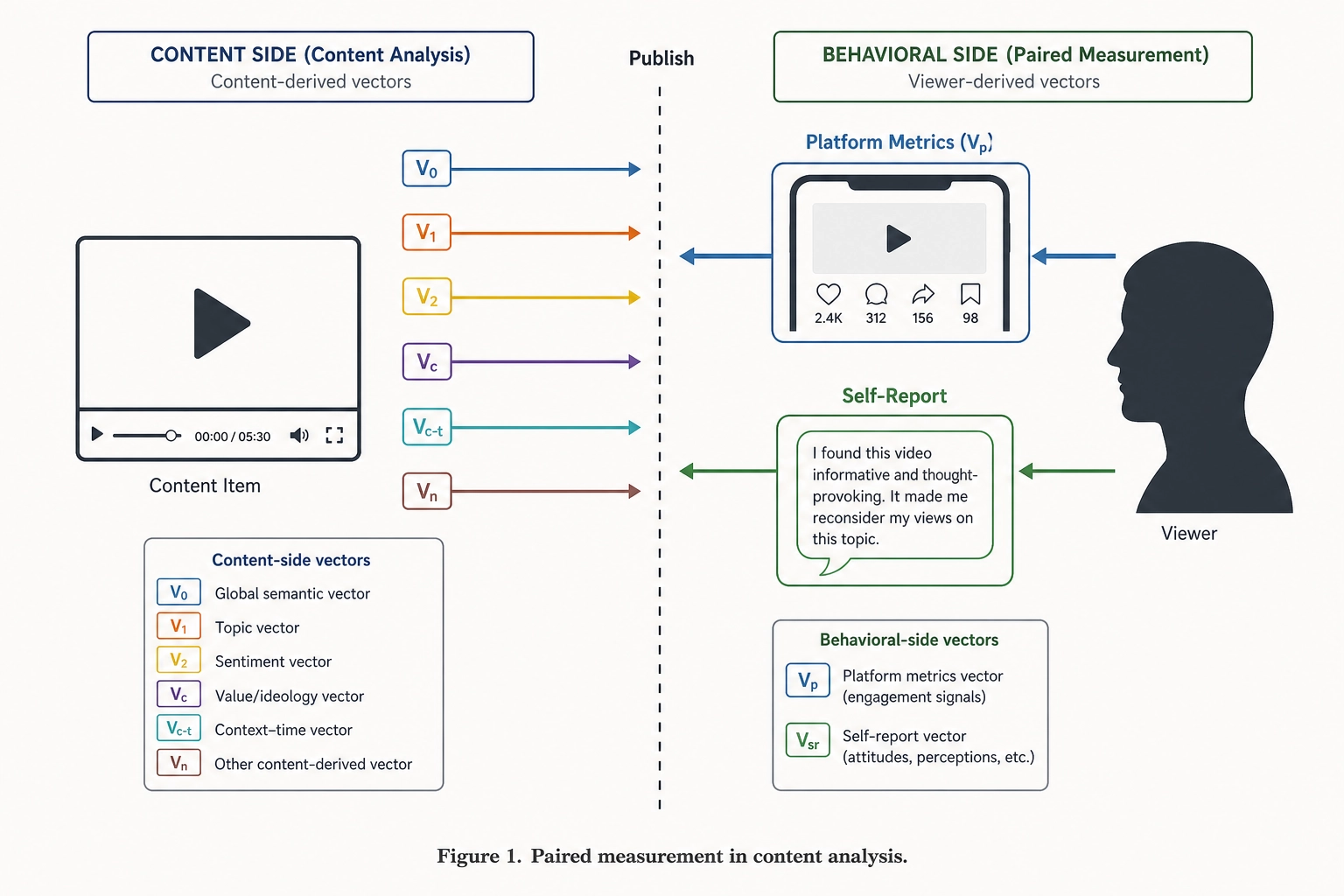 Paired measurement: content-side vectors (V0 through Vn) describe what the video is; behavioral-side measurements (Vp platform metrics and self-report outputs) describe what happened after publication. The publish event separates the two sides.