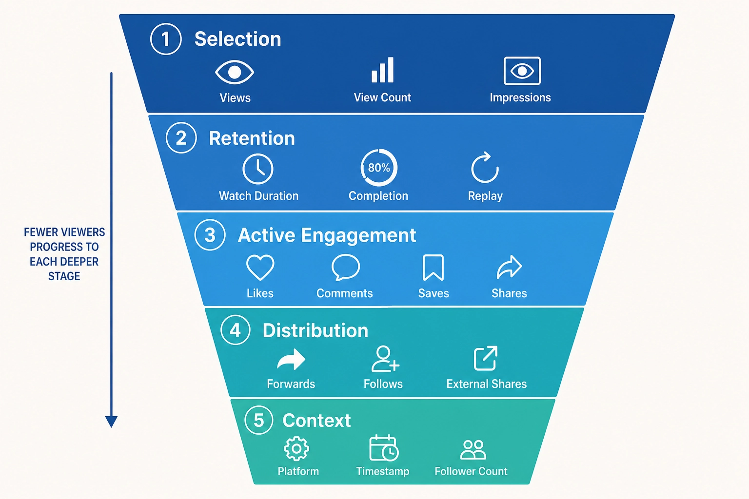 The five behavioral families of Vp, organized as a funnel: Selection (did the viewer start?), Retention (did they keep watching?), Active Engagement (did they act beyond watching?), Distribution (did they pass it on?), and Context (under what conditions was it published?). Fewer viewers progress to each deeper stage.