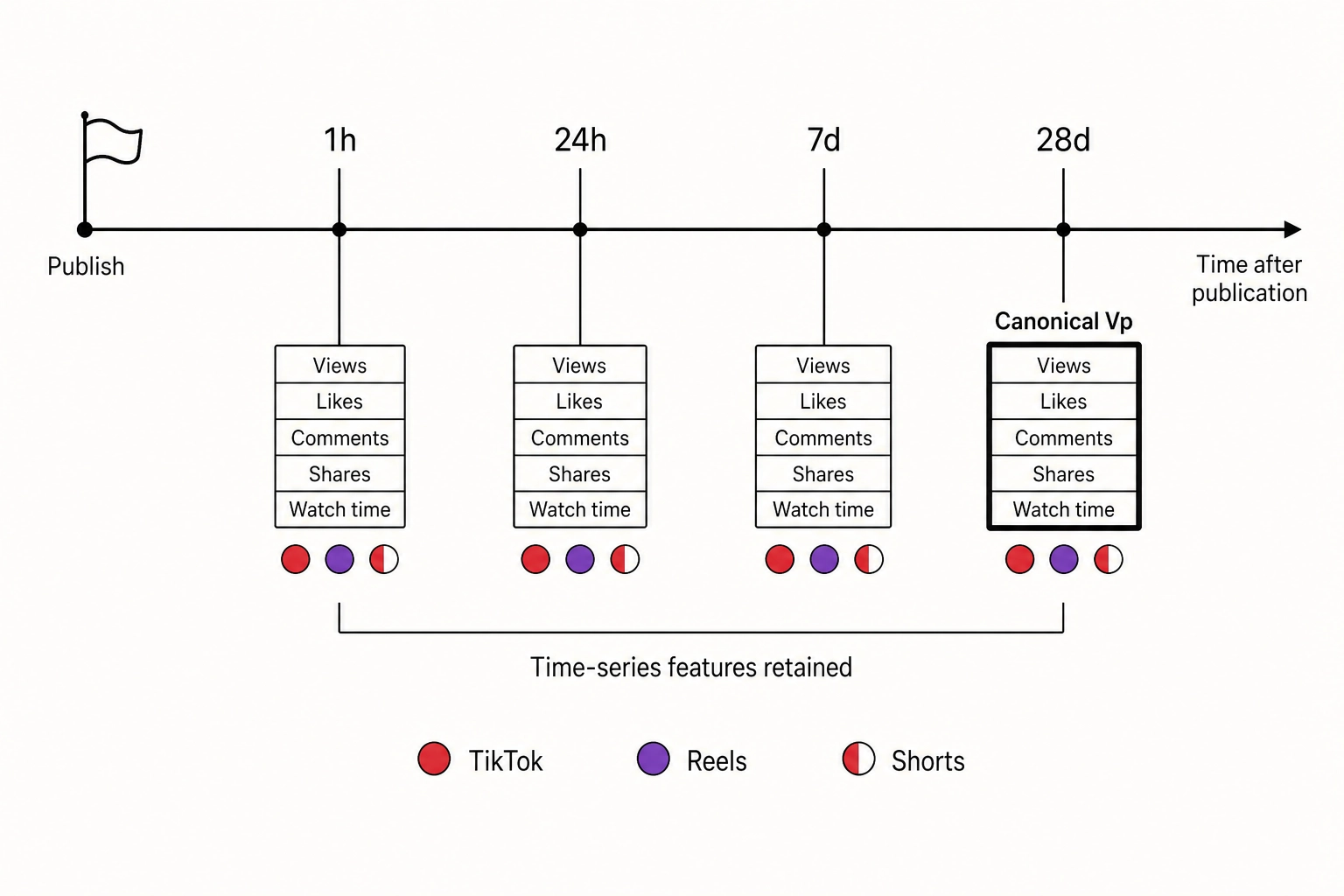 Four sampling checkpoints after publication: 1 hour, 24 hours, 7 days, and 28 days. The 28-day value is the canonical Vp for correlation analysis. Each checkpoint records metrics separately for each platform (TikTok, Reels, Shorts).