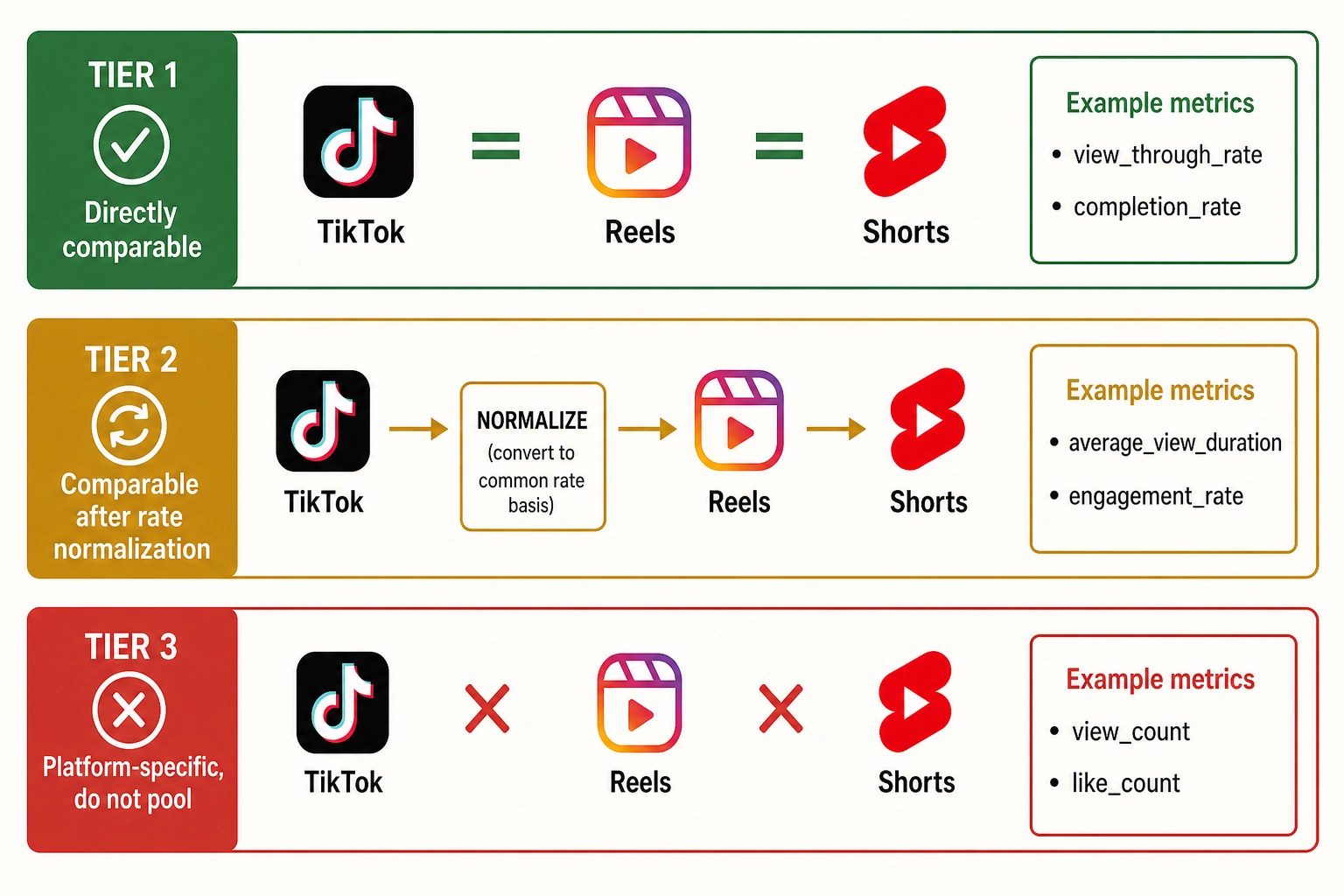 Three normalization tiers for cross-platform metric comparison. Tier 1 (directly comparable): metrics like view_through_rate and completion_rate can be pooled across platforms. Tier 2 (comparable after rate normalization): metrics like average_view_duration require rescaling. Tier 3 (platform-specific, do not pool): volumetric metrics like view_count and like_count differ by platform definition.