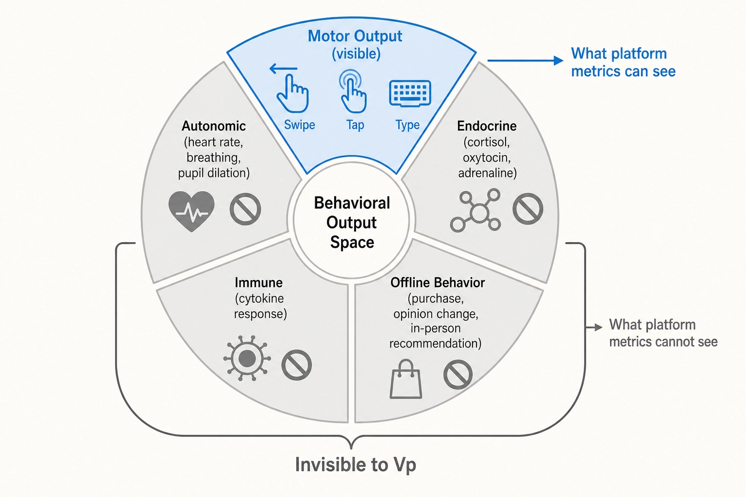 What Vp cannot see: only the Motor Output wedge of Behavioral Output Space is visible through platform telemetry. Four categories remain invisible: Autonomic (heart rate, breathing), Endocrine (cortisol, oxytocin), Immune (cytokine response), and Offline Behavior (purchase, opinion change).