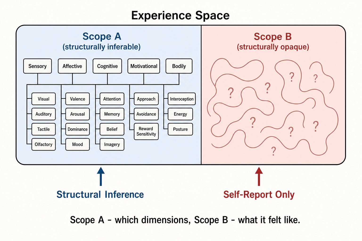 The two-region split of Experience Space. Scope A (structurally inferable) contains the 18 dimensions across 5 aspects that can be derived through structural inference from neural architecture. Scope B (structurally opaque) contains the qualitative content of experience that only self-report can access.