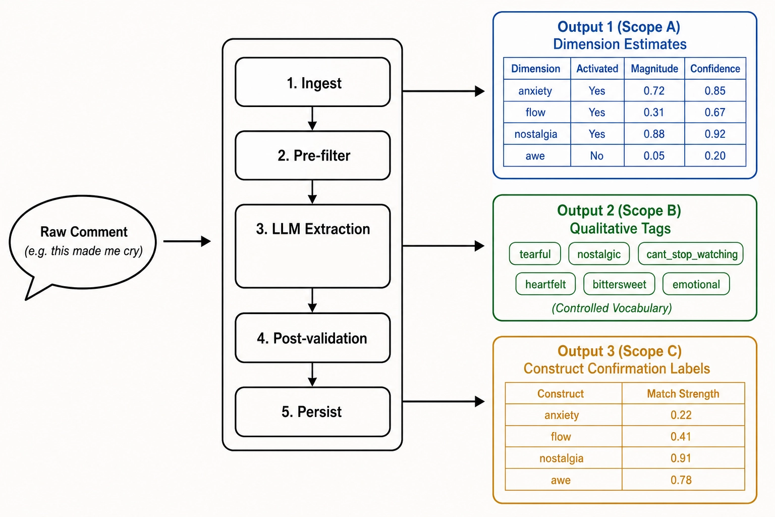 The self-report extraction pipeline: raw comments flow through five stages (ingest, pre-filter, LLM extraction via Claude Sonnet 4.5, post-validation, persist) and produce three structured outputs. Output 1: Scope A dimension estimates (which dimensions activated, at what magnitude). Output 2: Scope B qualitative tags (controlled vocabulary). Output 3: construct-confirmation labels (match against pattern dictionary).