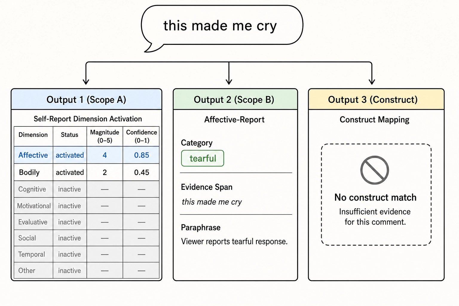 Worked example: the comment "this made me cry" processed through the pipeline. Output 1 records Affective activated at magnitude 4 (confidence 0.85) and Bodily at magnitude 2. Output 2 tags "tearful" in the affective-report category. Output 3 finds insufficient evidence for a construct match.
