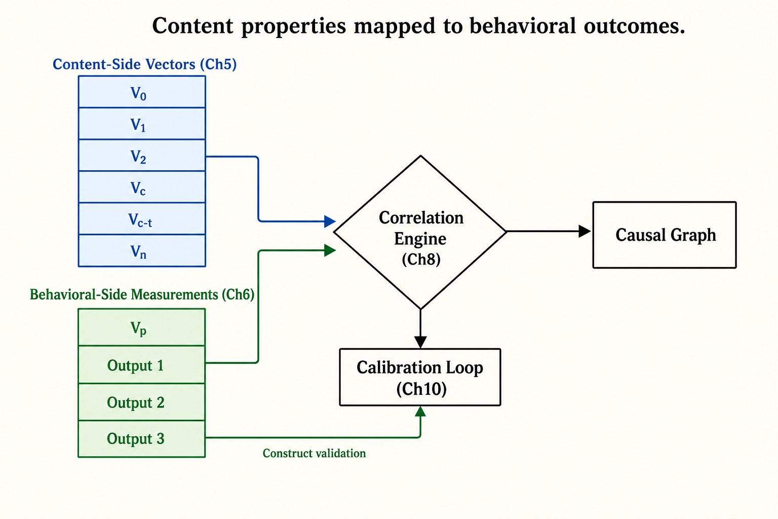 Framework integration: content-side vectors (V0-Vn, Chapter 5) and behavioral-side measurements (Vp and self-report outputs, Chapter 6) both feed into the correlation engine (Chapter 8), which builds a causal graph. Output 3 construct-confirmation labels also feed the calibration loop (Chapter 10) for structural decomposition validation.