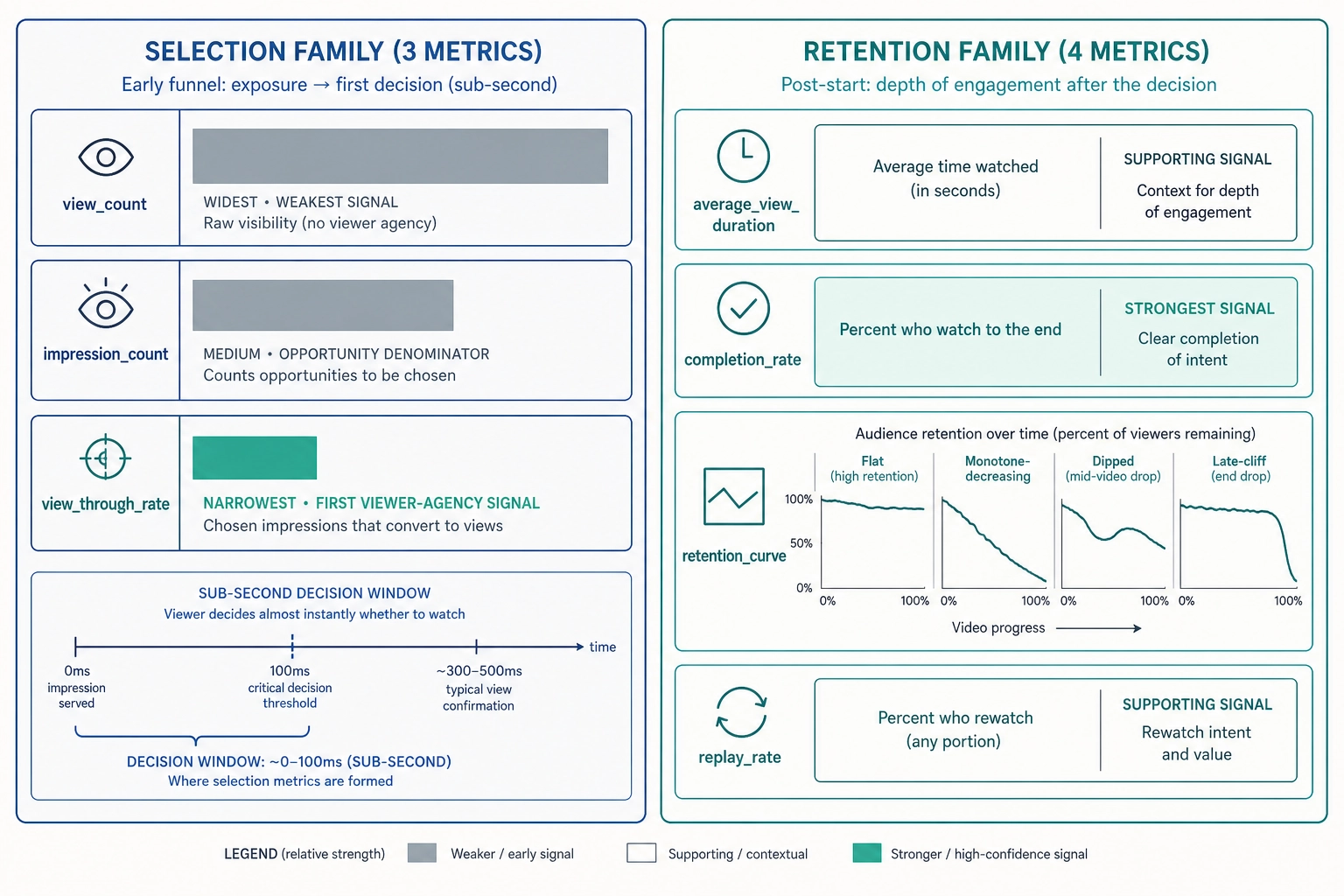 Selection family (3 metrics): view_count (weakest signal, reflects algorithmic distribution), impression_count (opportunity denominator), and view_through_rate (first viewer-agency signal, sub-second decision). Retention family (4 metrics): average_view_duration, completion_rate (strongest single signal), retention_curve (per-second drop-off signature), and replay_rate (re-crossing the selection threshold).